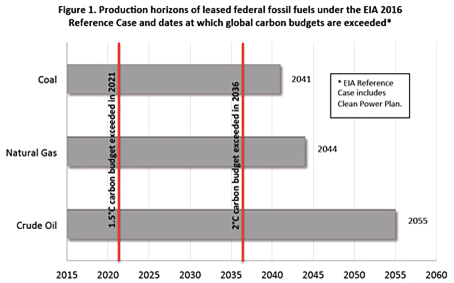 Figure 1 graph showing production horizons of leased federal fossil fuels and dates when global carbon budgets are exceeded Figure 1 graph showing production horizons of leased federal fossil fuels and dates when global carbon budgets are exceeded
